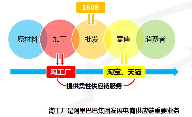 淘貨源和淘工廠哪個(gè)好？