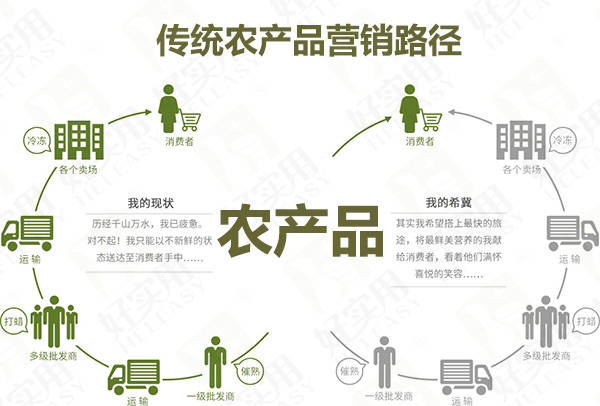 農(nóng)產(chǎn)品能做一件代發(fā)模式嗎？