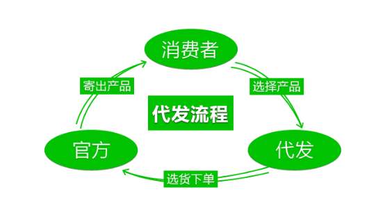電商創(chuàng)業(yè)選擇一件代發(fā)貨源的原因有哪些？