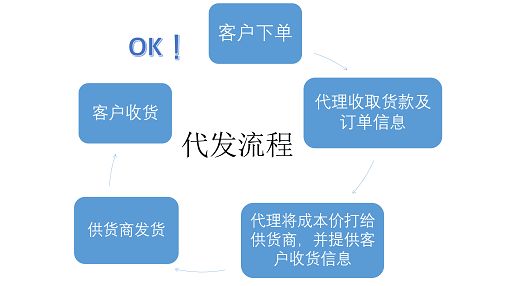 一件代發(fā)和分銷的區(qū)別！