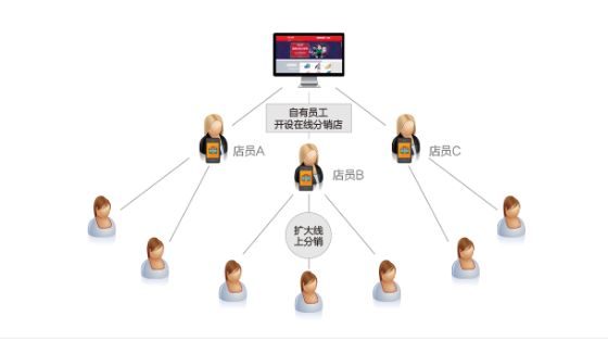 一件代發(fā)升級(jí)后的新模式！