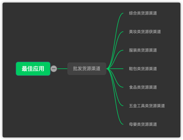 做生意必備的貨源批發(fā)渠道，耗時3天整理