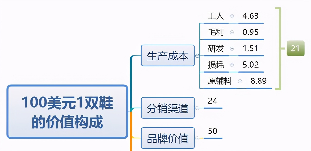 假貨打敗正品，千億假鞋產(chǎn)業(yè)讓耐克阿迪懷疑人生