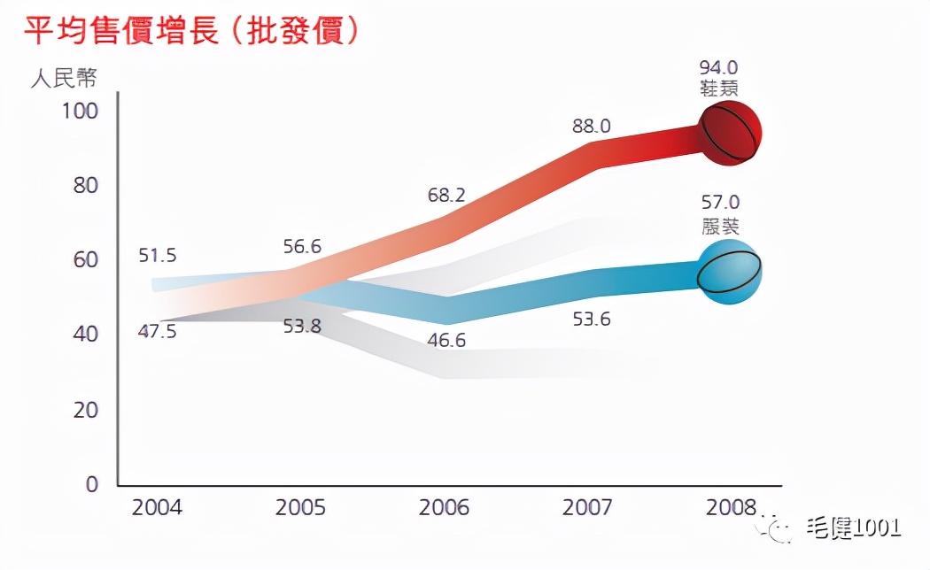 王子與平民之爭，中國運動鞋服市場誰主沉?。浚ㄏ拢? inline=