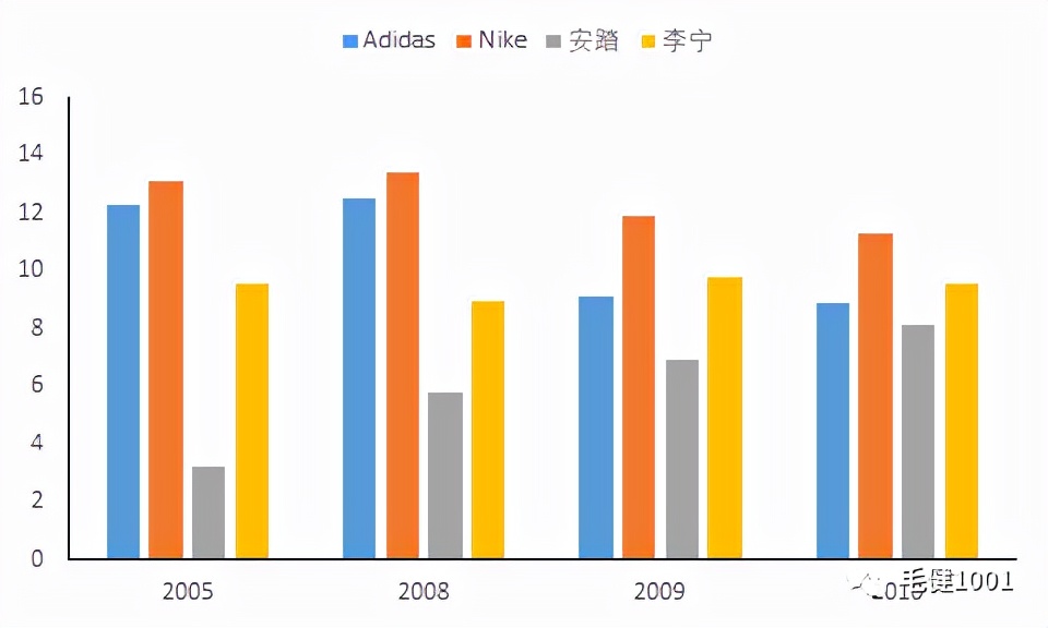 王子與平民之爭，中國運動鞋服市場誰主沉浮？（下）