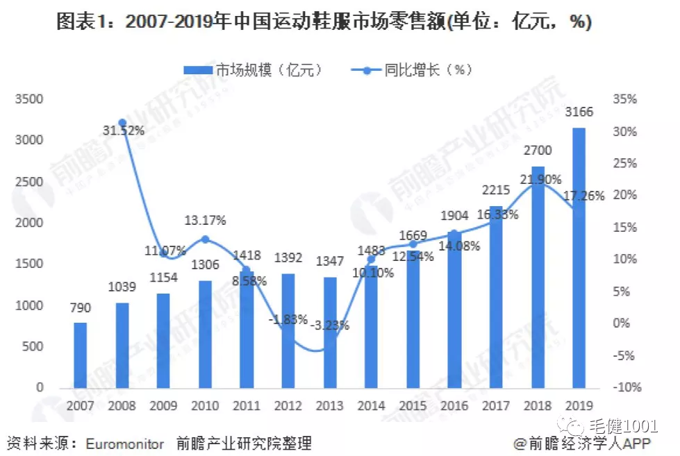 王子與平民之爭，中國運動鞋服市場誰主沉?。浚ㄏ拢? inline=