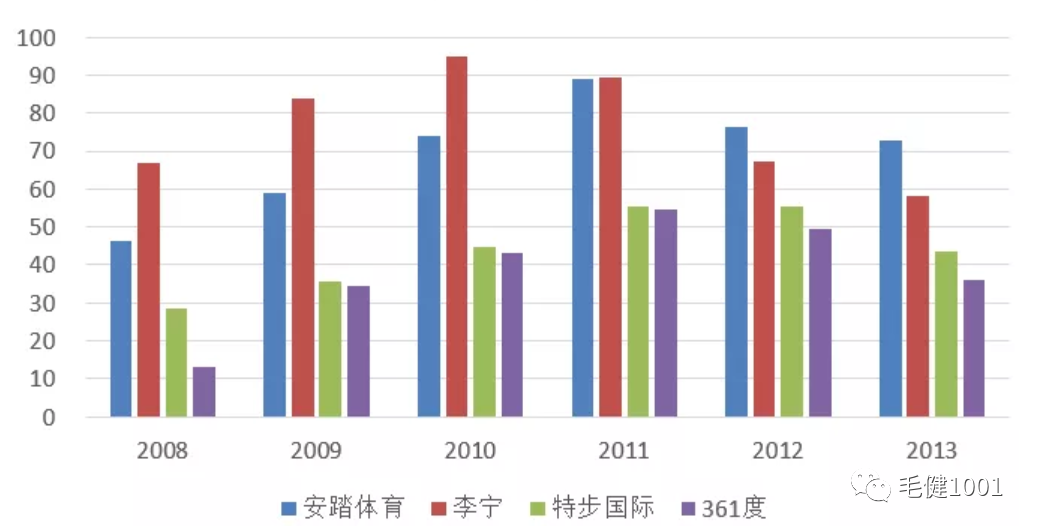 王子與平民之爭，中國運動鞋服市場誰主沉?。浚ㄏ拢? inline=