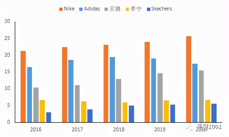 王子與平民之爭，中國運動鞋服市場誰主沉??？（下）