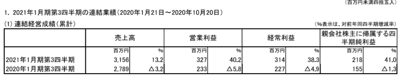 日本五大玩具公司業(yè)績(jī)《鬼滅之刃》帶動(dòng)壽屋，多美三麗鷗繼續(xù)虧損