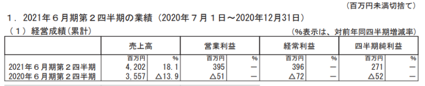 日本五大玩具公司業(yè)績(jī)《鬼滅之刃》帶動(dòng)壽屋，多美三麗鷗繼續(xù)虧損