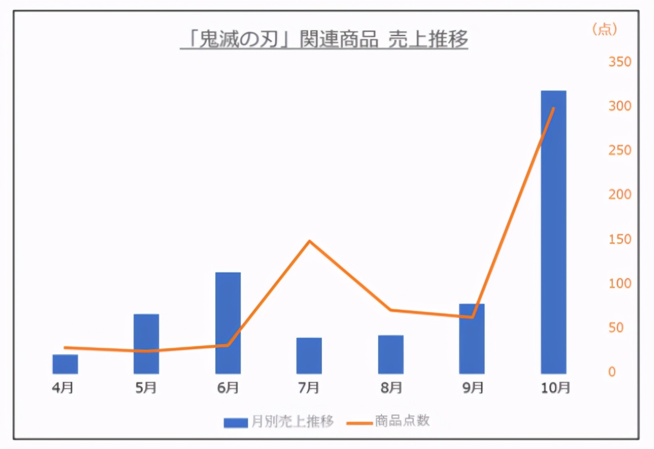 日本五大玩具公司業(yè)績(jī)《鬼滅之刃》帶動(dòng)壽屋，多美三麗鷗繼續(xù)虧損