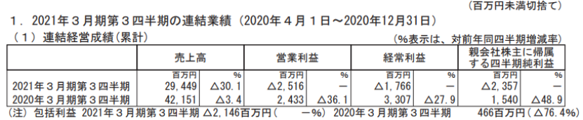 日本五大玩具公司業(yè)績(jī)《鬼滅之刃》帶動(dòng)壽屋，多美三麗鷗繼續(xù)虧損