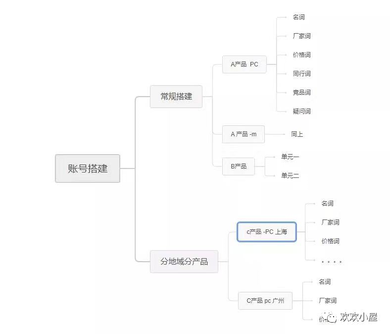 百度SEM競價(jià)推廣從0到1賬戶搭建優(yōu)化實(shí)操分享