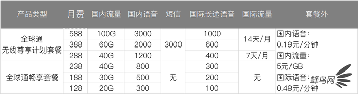 深扒三大運(yùn)營(yíng)商4G、5G套餐 看完就知道選什么最省錢