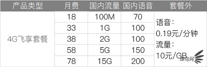 深扒三大運(yùn)營(yíng)商4G、5G套餐 看完就知道選什么最省錢