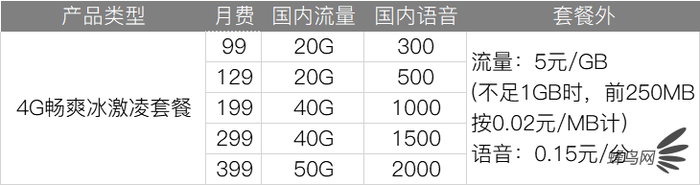 深扒三大運(yùn)營(yíng)商4G、5G套餐 看完就知道選什么最省錢