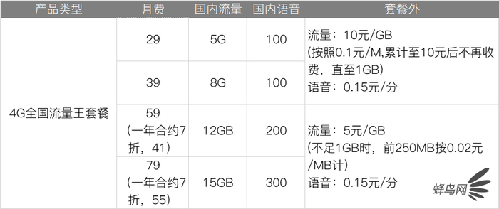 深扒三大運(yùn)營(yíng)商4G、5G套餐 看完就知道選什么最省錢