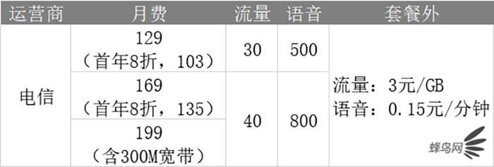 深扒三大運(yùn)營(yíng)商4G、5G套餐 看完就知道選什么最省錢