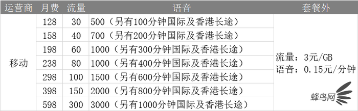 深扒三大運(yùn)營(yíng)商4G、5G套餐 看完就知道選什么最省錢