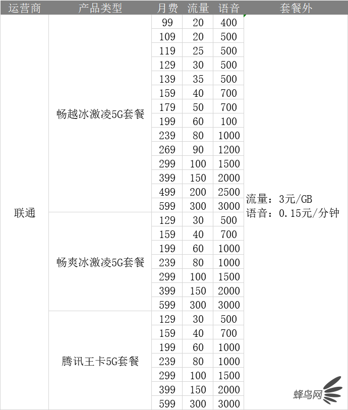 深扒三大運(yùn)營(yíng)商4G、5G套餐 看完就知道選什么最省錢