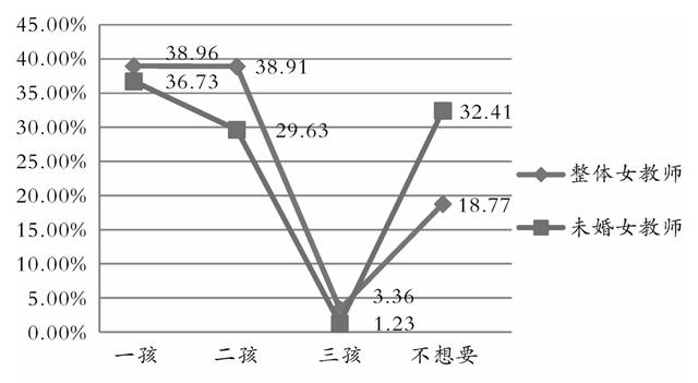 生育的細(xì)節(jié)⑨｜調(diào)查：三成未婚女教師不想生育，男教師更愿生