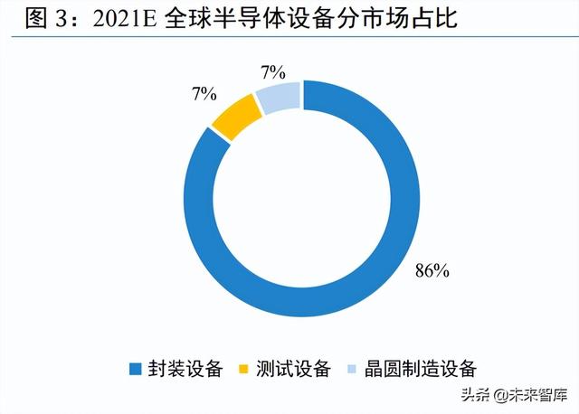 半導(dǎo)體設(shè)備行業(yè)研究：行業(yè)處于國(guó)產(chǎn)替代初期，需求強(qiáng)勁