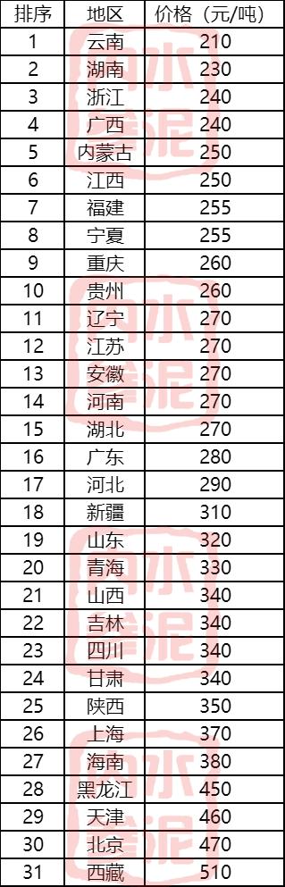 水泥批發(fā)價(jià)格表多少錢一噸，水泥批發(fā)價(jià)格表多少錢一噸,多少錢一袋？