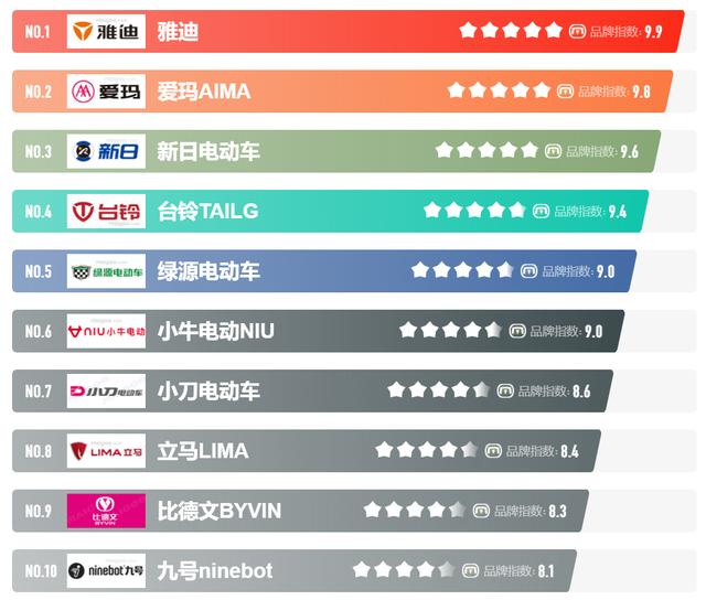 雅迪電動車批發(fā)廠家直銷批發(fā)，雅迪電動車批發(fā)商？