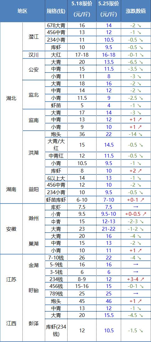 成都龍蝦批發(fā)市場價格是多少，成都龍蝦批發(fā)價格最便宜的是哪里？