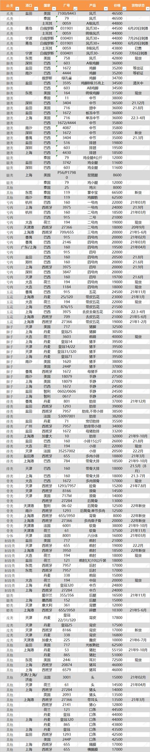 東莞雞爪批發(fā)市場在哪里，雞爪去哪里批發(fā)便宜？