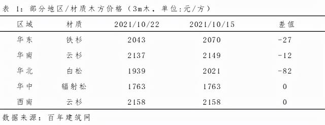 附近木方批發(fā)，附近木方市場(chǎng)？