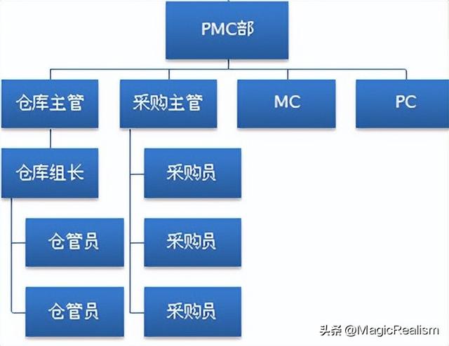 采購經(jīng)理崗位職責及要求圖明，采購經(jīng)理崗位職責及要求圖明表格？