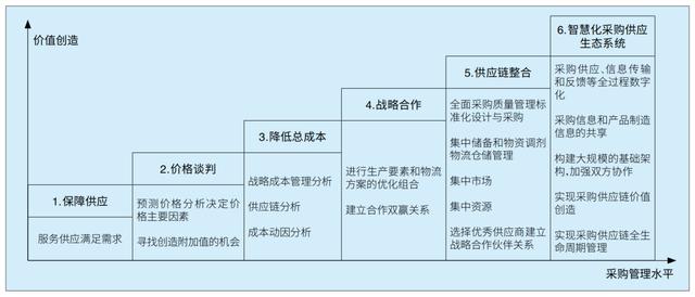 采購(gòu)管理培訓(xùn)心得，怎樣做好采購(gòu)管理工作？
