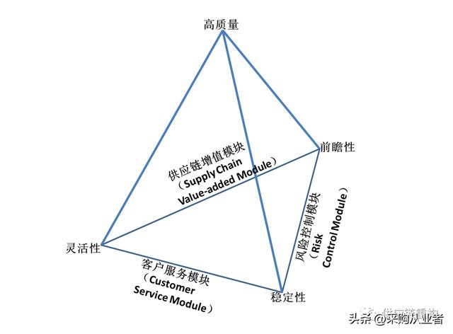采購(gòu)管理的職能有哪幾項(xiàng)，采購(gòu)五大職責(zé)？