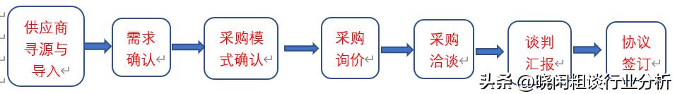 采購工作流程圖模板樣式，企業(yè)采購流程圖范本？