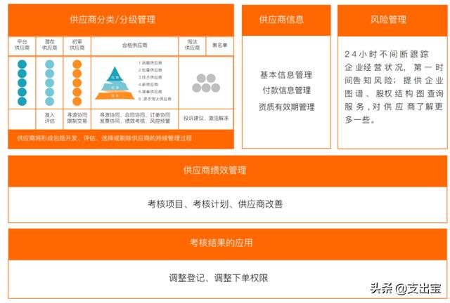 采購和供應(yīng)商管理，供應(yīng)商管理與采購管理ppt？