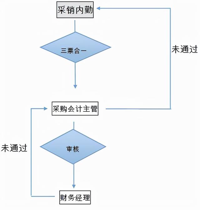 采購工作流程圖，采購工作流程圖模板樣式？