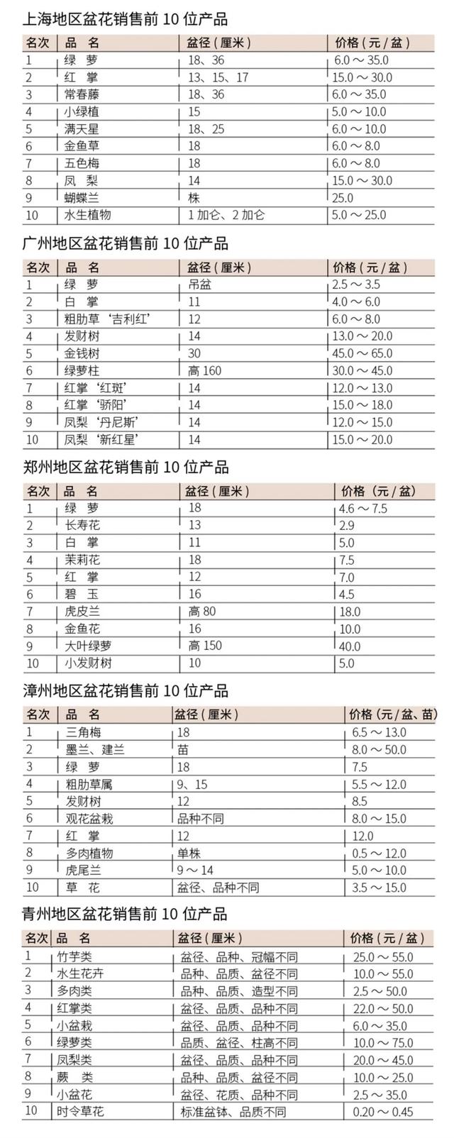 北京批發(fā)花卉去哪里進(jìn)貨，北京批發(fā)花卉去哪里進(jìn)貨便宜？