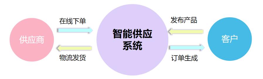 供應(yīng)管理系統(tǒng),幫您解決管理難題!，供應(yīng)管理系統(tǒng),幫您解決管理難題？