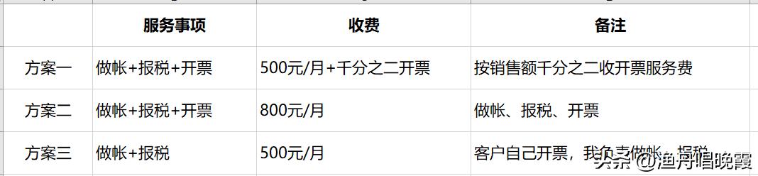 財(cái)務(wù)代理記賬報(bào)稅公司，財(cái)稅服務(wù)公司是代理記賬公司嗎？