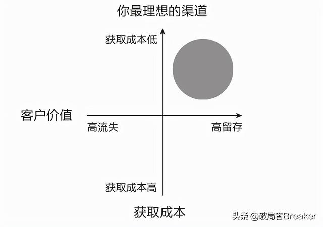銀行有效獲客的六大渠道有哪些，銀行獲客多渠道和方法？