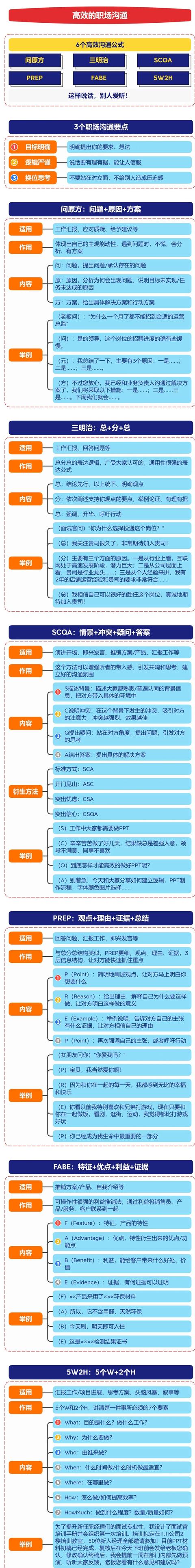 思維導(dǎo)圖6高效溝通1張要領(lǐng)，3個(gè)溝通要點(diǎn)_6個(gè)高效溝通公式