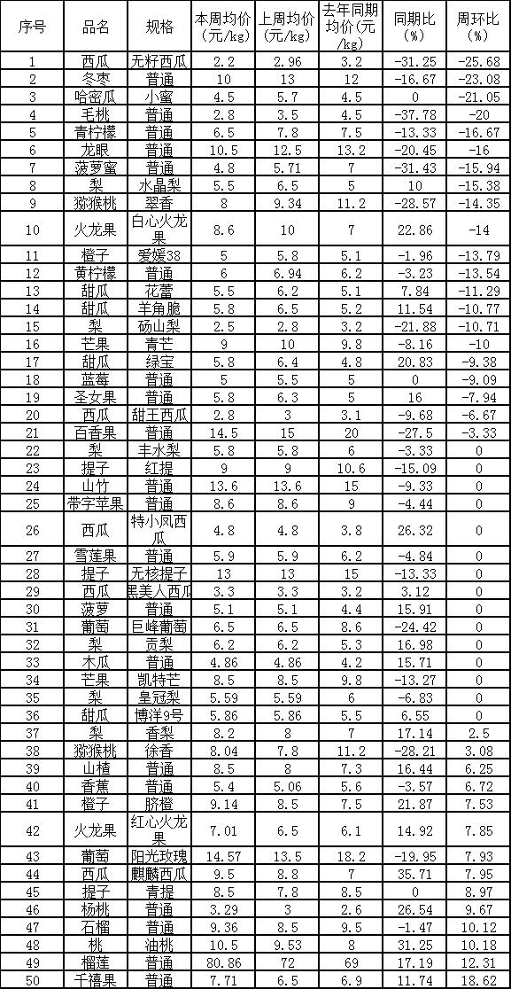鄭州萬邦水果批發(fā)價(jià)格表2021年10月11日，鄭州萬邦水果批發(fā)價(jià)格表2021年10月11日的價(jià)格？