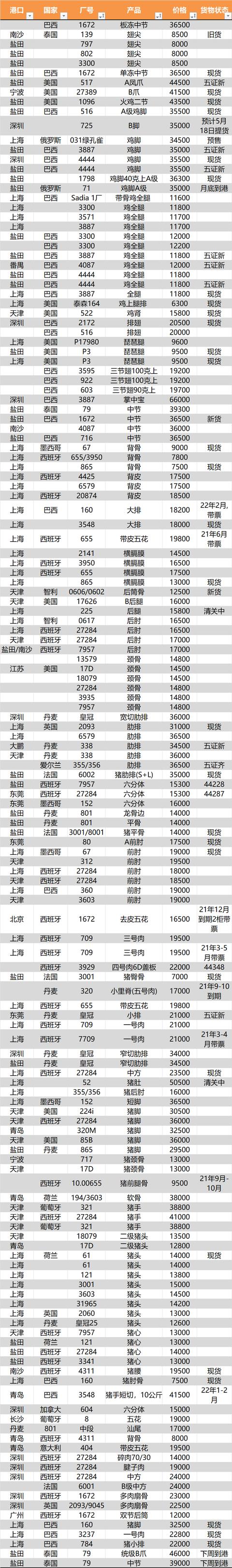 天津哪里有賣無骨雞爪的，天津哪里批發(fā)雞肉？