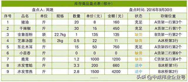 庫存盤點(diǎn)三種方法有哪些，庫存盤點(diǎn)三種方法有哪些呢？