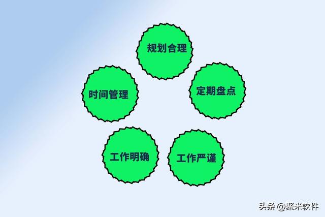 庫(kù)存管理方法與流程圖，庫(kù)存管理方法與流程范文？