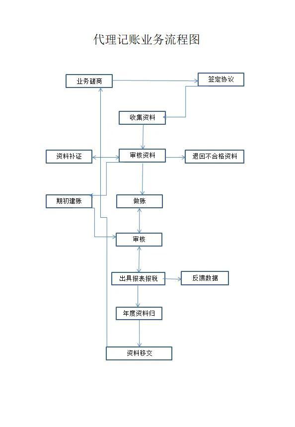 一個中級能辦幾個代理記賬證需要交社保嗎，代理記賬包括辦理社保嗎？