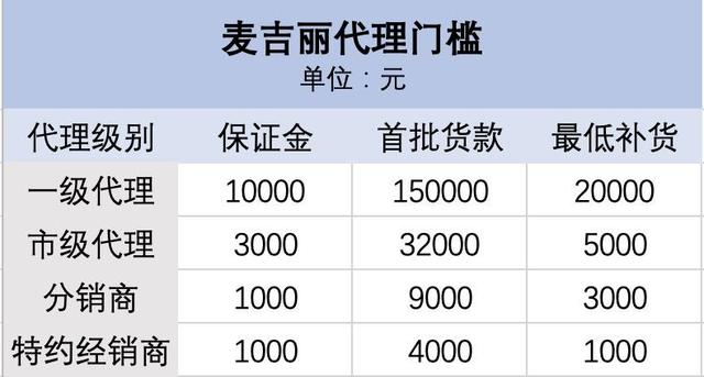 麥吉麗怎么代理多少錢，麥吉麗多少錢可以代理？