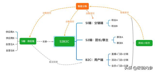 社區(qū)電商的供應(yīng)商，社區(qū)電商的供應(yīng)商有哪些？