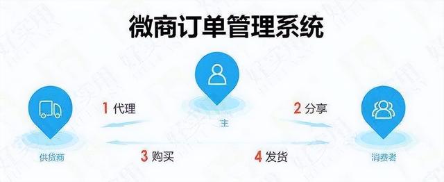 微商賣貨怎么找貨源，微商都是在哪找的貨源？
